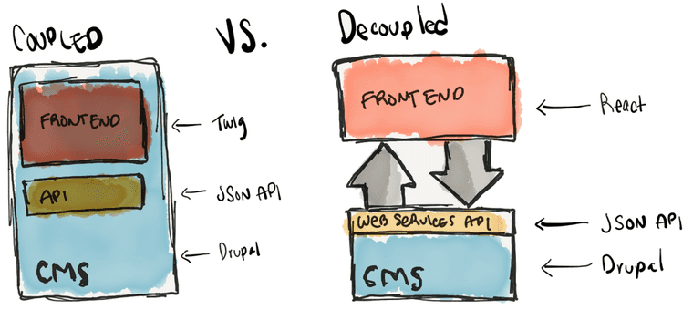 Illustration of coupled vs decoupled architectures.