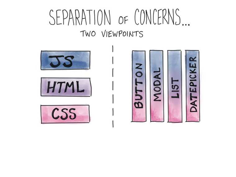 Separation of concerns by file type or component purpose