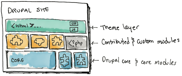 Illustration showing layers of Drupal, bottom is core and core modules, middle is contributed and custom modules, top is theme layer.